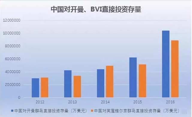 中國對開曼、BVI直接投資存量