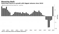 升了，香港經(jīng)濟首季反彈，看注冊公司有什么優(yōu)勢？